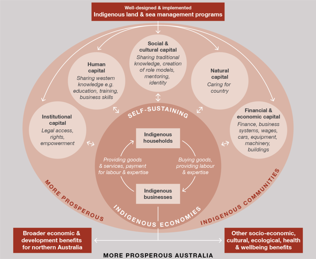 This is a photo of a complex diagram representing the flow of benefits from Indigenous land & sea management programs. A link to the PDF version of this diagram can be accessed by clicking on the image and in the caption.