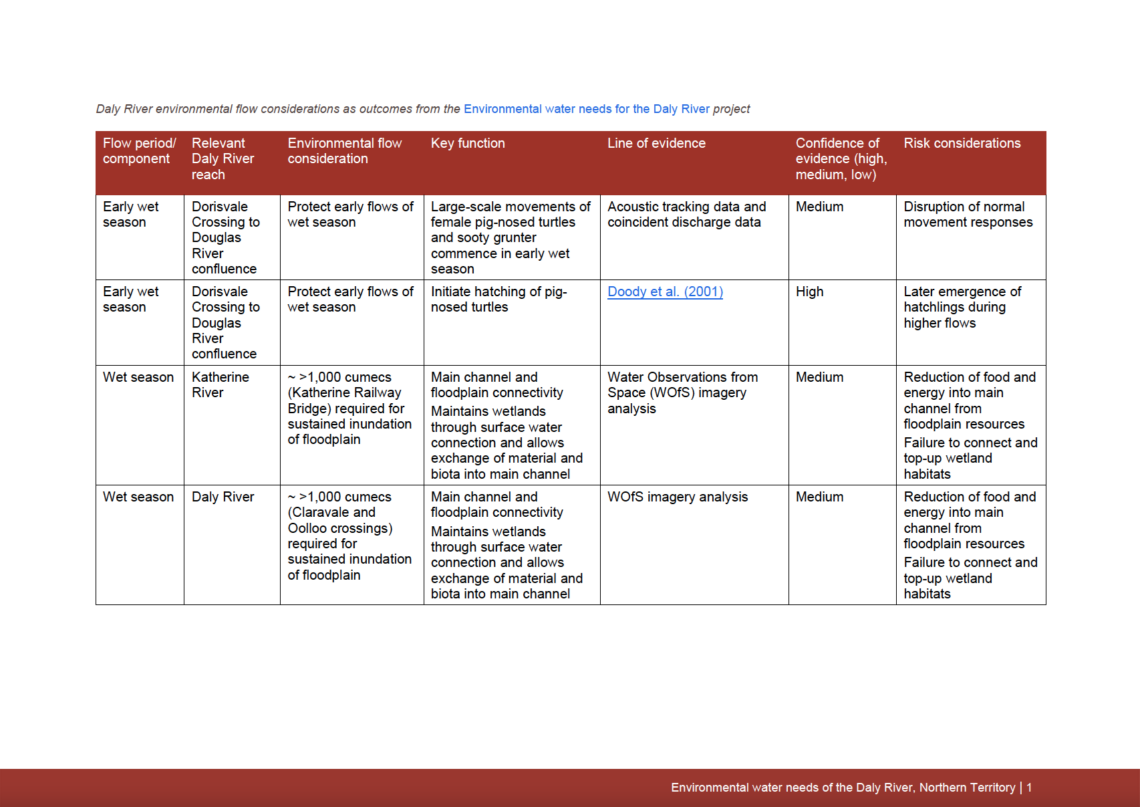 Daly River environmental flow considerations table. A full PDF of this table is available in the caption.