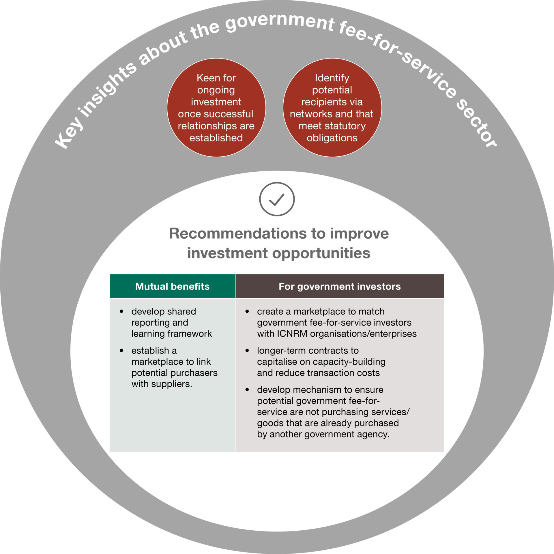 Guiding Indigenous NRM Investment - Northern Australia Research