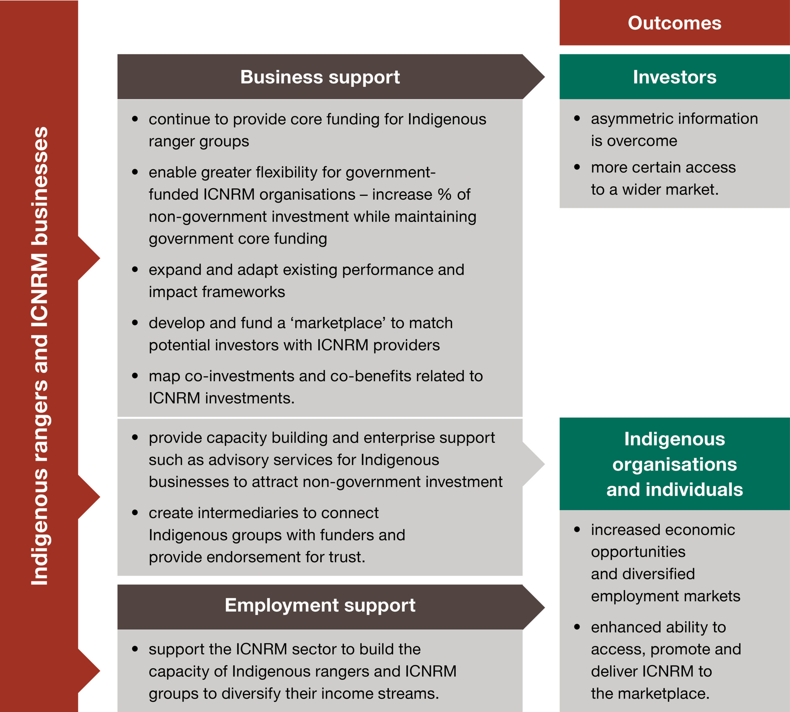 Guiding Indigenous NRM Investment - Northern Australia Research