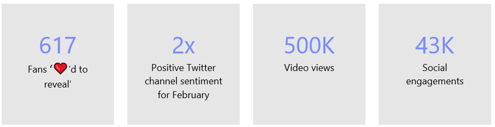Interim statistics from Microsoft's social media campaign. 617 fans engaged with the 'show more' campagin on Twitter. There was 2x positive Twitter channel sentiment for February (campaign month). There were 500K video views. There were 43K social engagements.