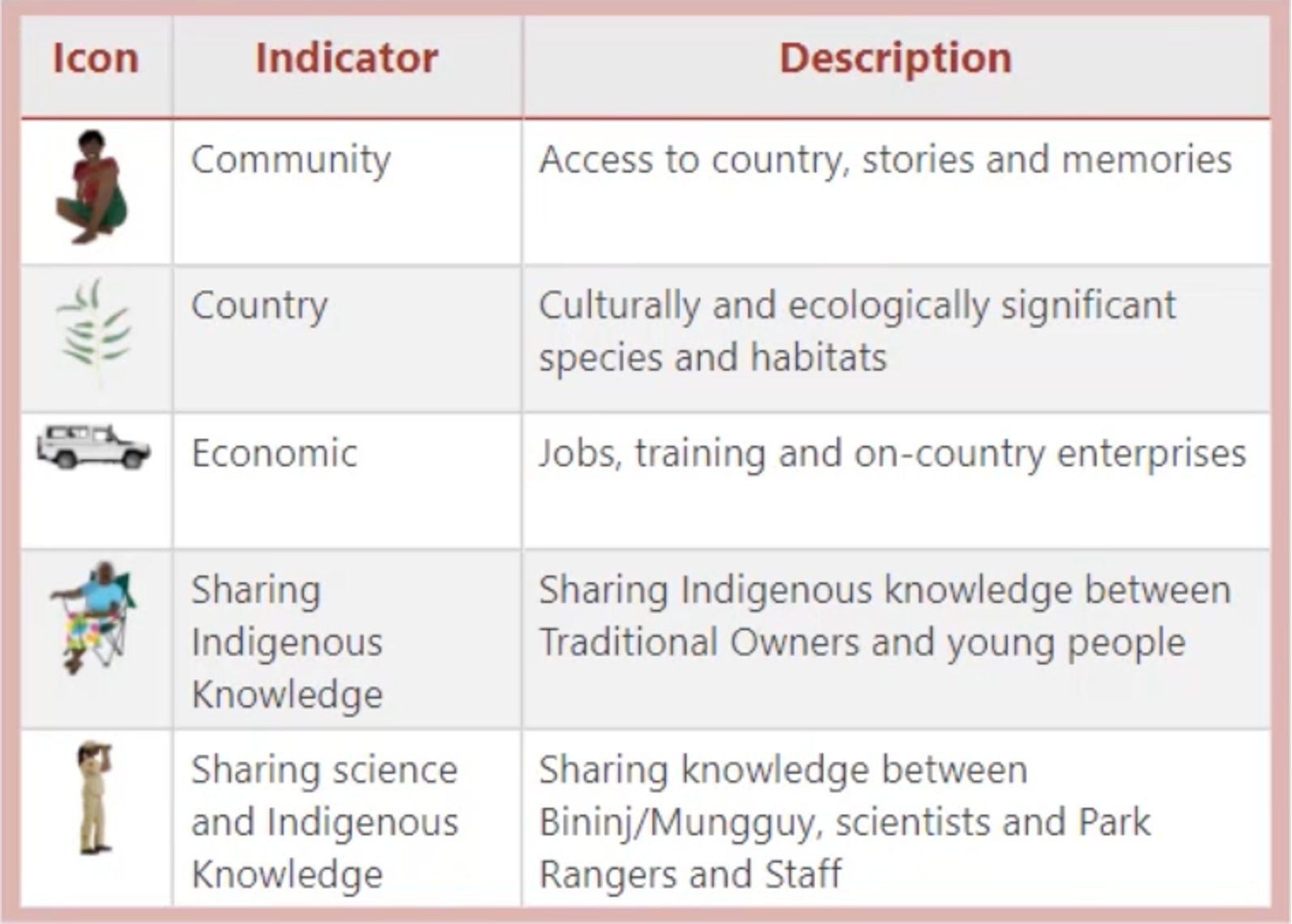This is a legend from an app developed by the Bininj Mungguy Healthy Country Indicators project in Kakadu. The legend describes indicators for community, country, economics, sharing Indigenous knowledge and sharing science and Indigenous knowledge.