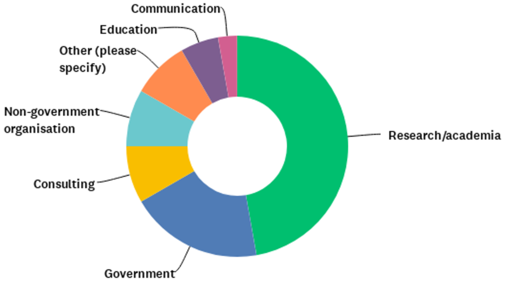 This donut chart shows that nearly 50% of the users of the hub symbols are in research/academic fields, with decreasing proportions through government, consulting, NGOs, education and other communication.