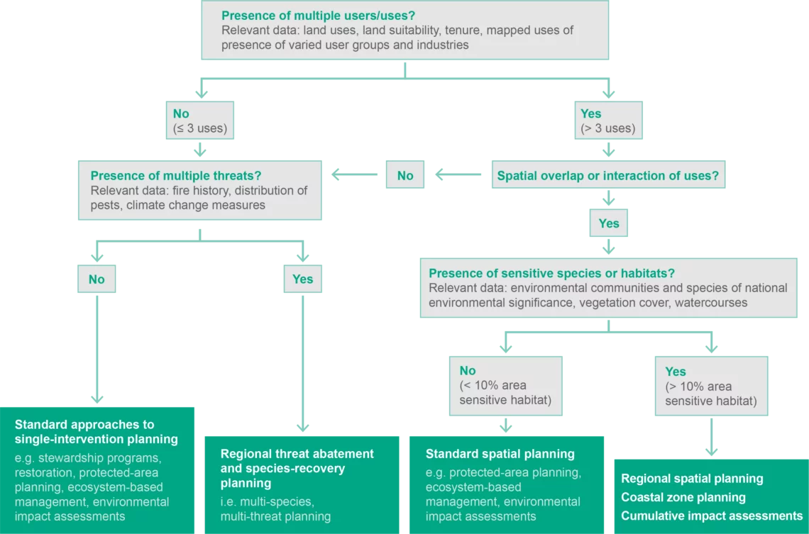 This image contains a lot of text in flow chart format about the users and uses of a regional planning approach, the presence of threats or sensitive species and habitats. A PDF version of the flow chart is available on the linked project page in the caption.