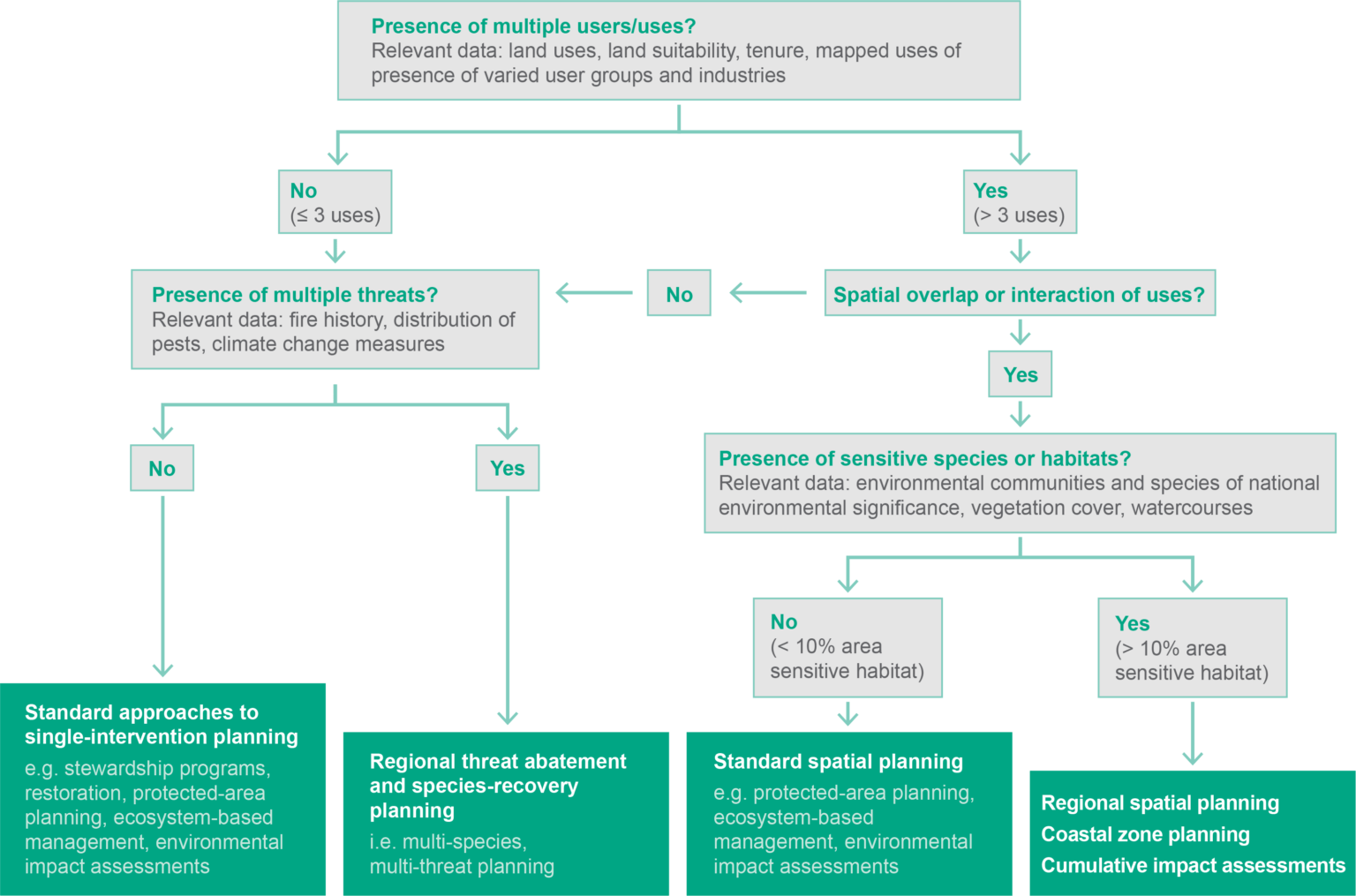 regional-planning-approaches-nesp-resilient-landscapes-hub