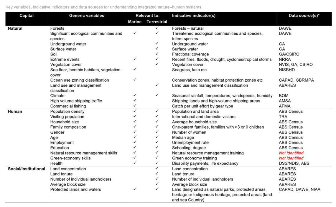 Variables, indicators and data table. A full PDF of this table is available in the caption.
