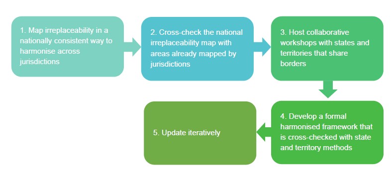 Recommended steps for developing a nationally consistent approach to identifying areas important for biodiversity.