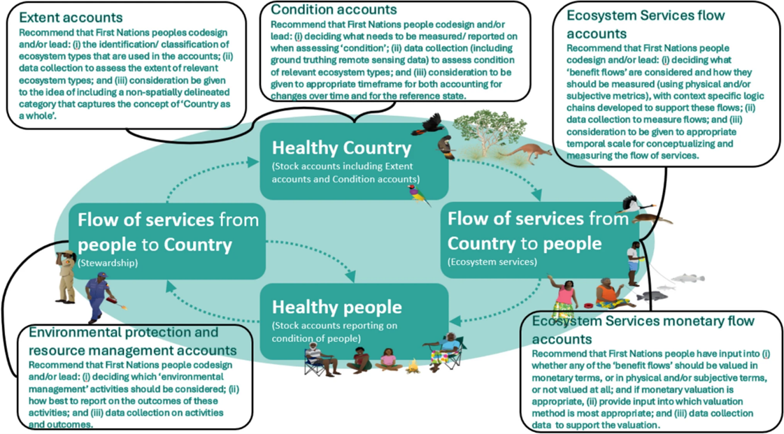 First Nations perspective approach to the SEEA-EA. Symbols courtesy of the NESP Resilient Landscapes Hub, nesplandscapes.edu.au