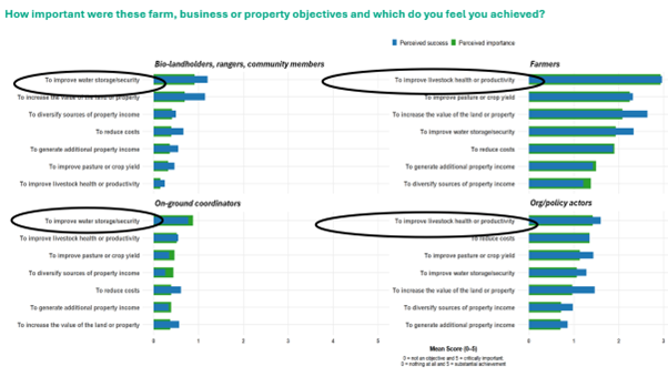 How important farm biz