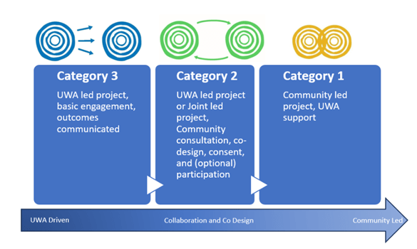 The Three Category Approach. Graphic: UWA.